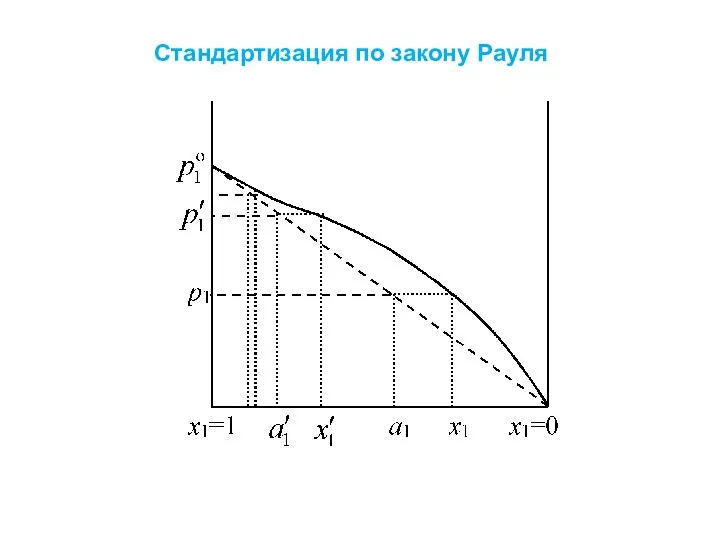 Стандартизация по закону Рауля