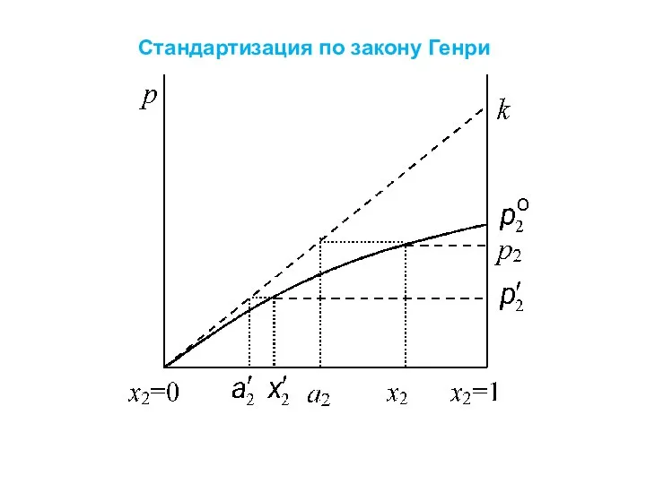 Стандартизация по закону Генри