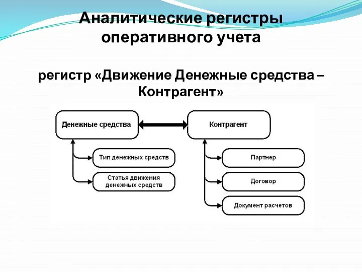 Аналитические регистры оперативного учета регистр «Движение Денежные средства – Контрагент»