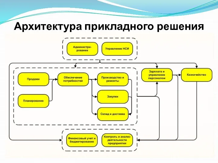 Архитектура прикладного решения