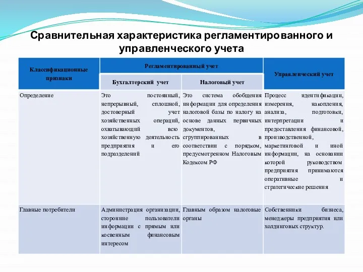 Сравнительная характеристика регламентированного и управленческого учета