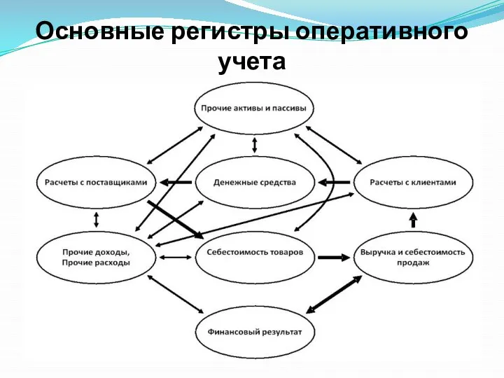 Основные регистры оперативного учета