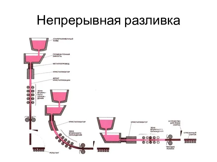 Непрерывная разливка