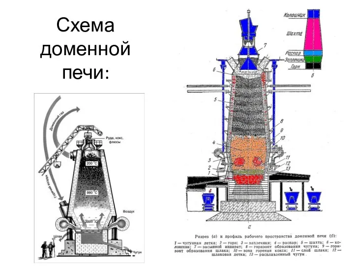 Схема доменной печи: