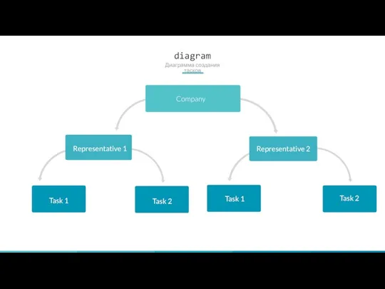 Company diagram Диаграмма создания тасков Representative 1 Task 1 Representative 2 Task