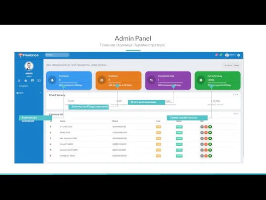 Admin Panel Главная страница “Администратора” Количество компаний Количество Представителей Всего выполненных тасков Сумма заработанных денег