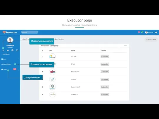 Профиль пользователя Подписки пользователя Доступные таски Executor page Видимость сайта пользователем
