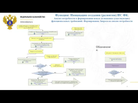 Функция: Инициация создания (развития) ИС ФК. Анализ потребности в формировании новых (изменении