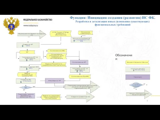 Функция: Инициация создания (развития) ИС ФК. Разработка и детализация новых (изменения существующих) функциональных требований Обозначения: