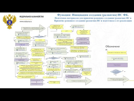 Функция: Инициация создания (развития) ИС ФК. Подготовка материалов для принятия решения о