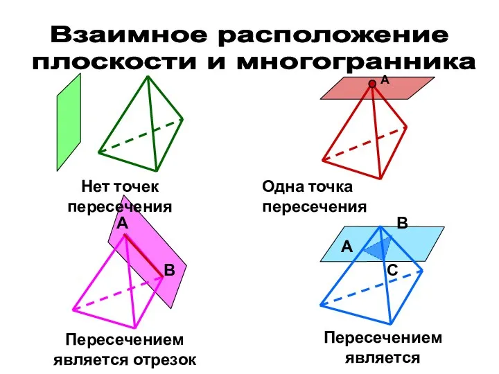 Взаимное расположение плоскости и многогранника В А Нет точек пересечения Одна точка