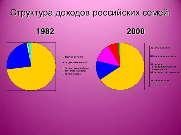 Структура доходов российских семей: 1982 2000