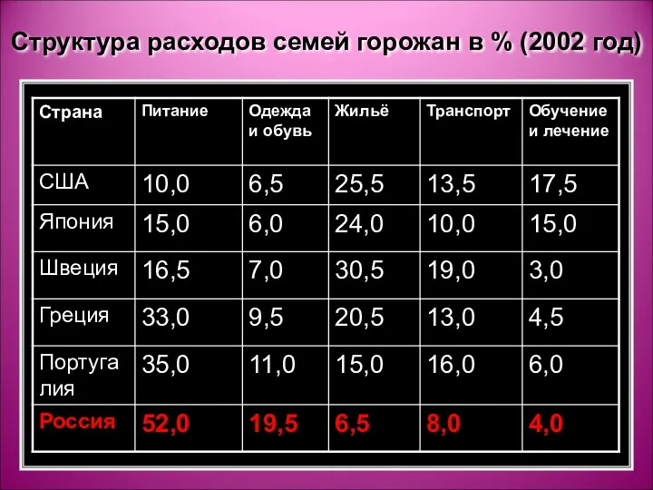 Структура расходов семей горожан в % (2002 год)