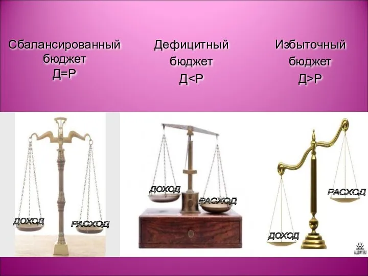 Сбалансированный бюджет Д=Р Избыточный бюджет Д>Р Дефицитный бюджет Д ДОХОД РАСХОД РАСХОД ДОХОД ДОХОД РАСХОД