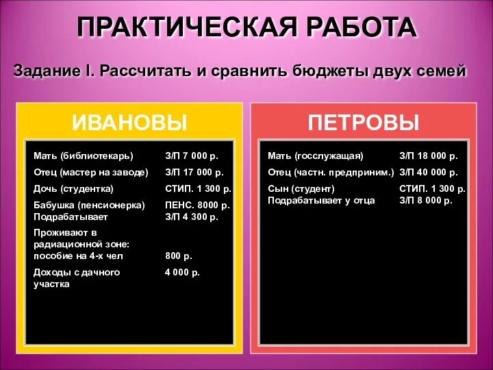 ПРАКТИЧЕСКАЯ РАБОТА Задание I. Рассчитать и сравнить бюджеты двух семей