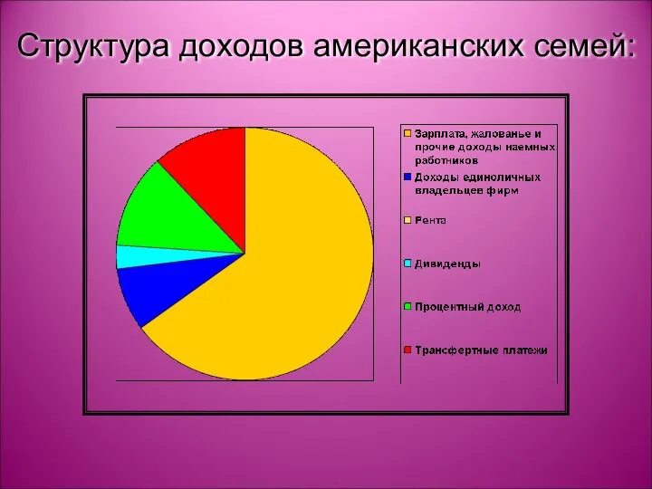 Структура доходов американских семей: