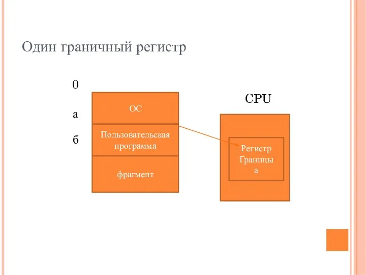 Один граничный регистр 0 CPU а б Регистр Границы а ОС Пользовательская программа фрагмент