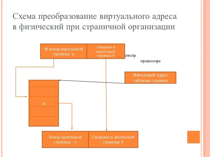 Схема преобразование виртуального адреса в физический при страничной организации Регистр процессора №