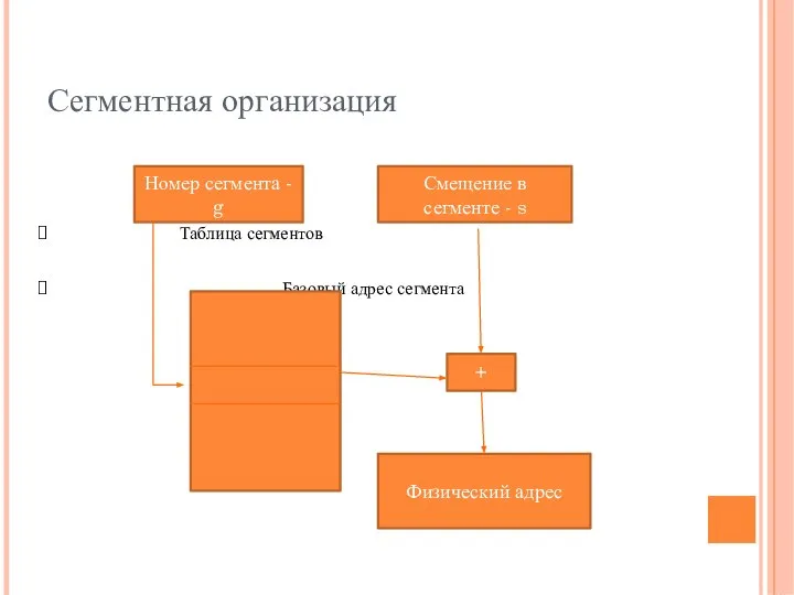 Сегментная организация Таблица сегментов Базовый адрес сегмента Номер сегмента - g Смещение