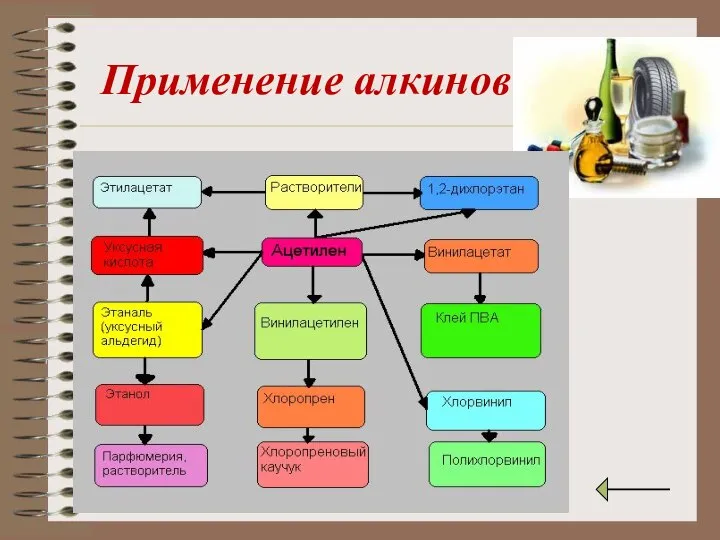 Применение алкинов