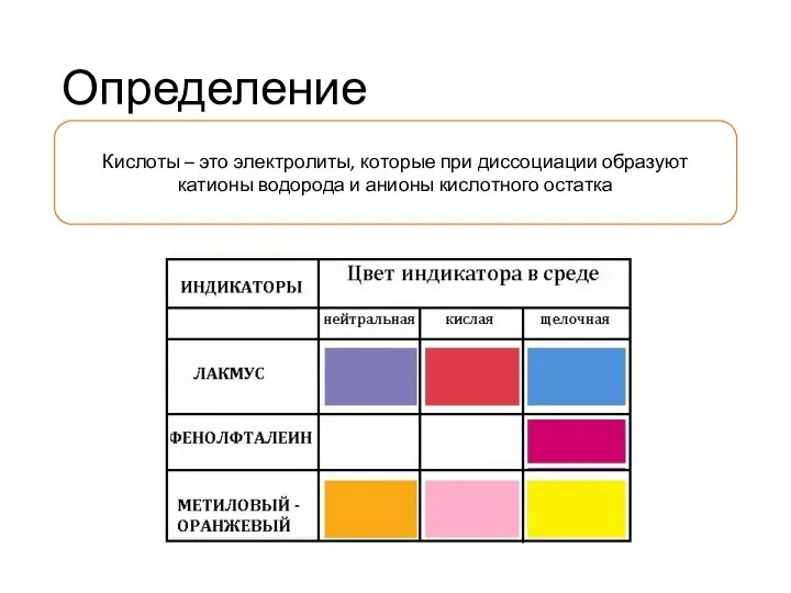 Определение Кислоты – это электролиты, которые при диссоциации образуют катионы водорода и анионы кислотного остатка