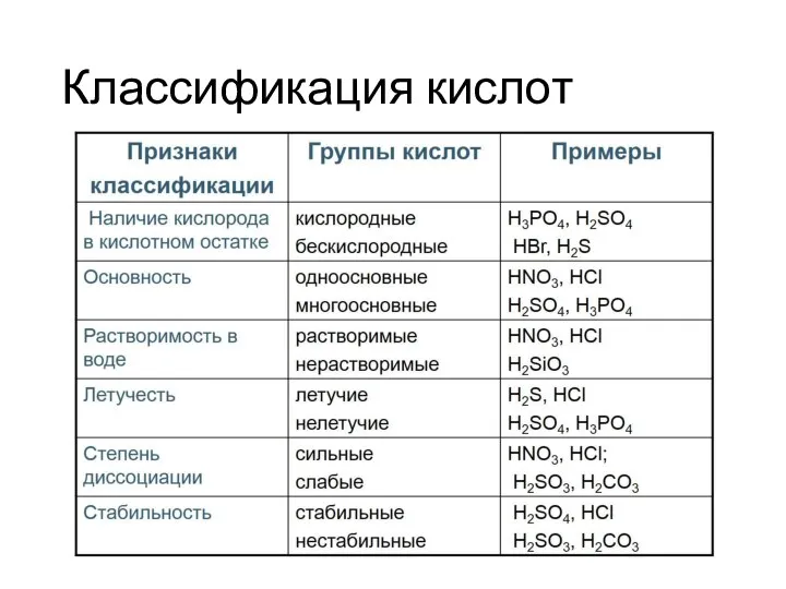 Классификация кислот