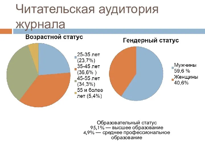 Читательская аудитория журнала Образовательный статус 95,1% — высшее образование 4,9% — среднее профессиональное образование