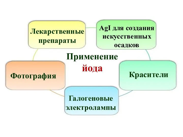 Применение йода Лекарственные препараты Фотография Красители AgI для создания искусственных осадков Галогеновые электролампы