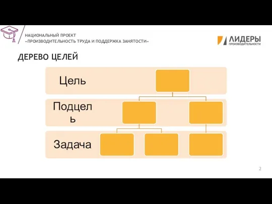 ДЕРЕВО ЦЕЛЕЙ НАЦИОНАЛЬНЫЙ ПРОЕКТ «ПРОИЗВОДИТЕЛЬНОСТЬ ТРУДА И ПОДДЕРЖКА ЗАНЯТОСТИ»