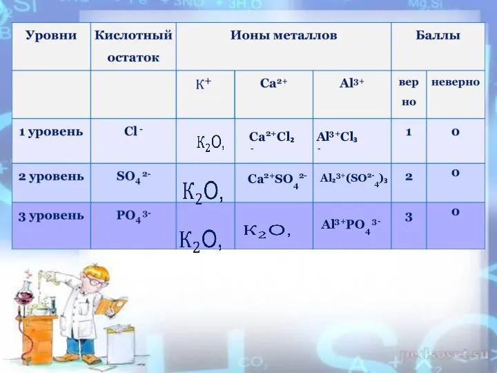 55 Ca2+Cl₂­­­­­- Al3+Cl₃­­­­­- Ca2+SO42- Al₂3+(SO2-4)₃ Al3+PO4 3-