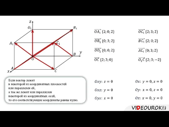 Если вектор лежит в некоторой из координатных плоскостей или параллелен ей, а