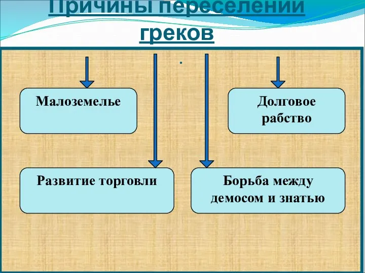 . Причины переселений греков Малоземелье Долговое рабство Борьба между демосом и знатью Развитие торговли