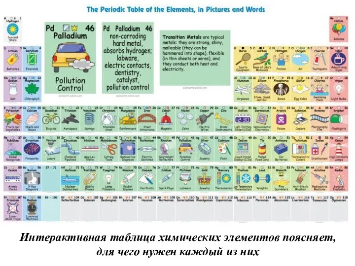 Интерактивная таблица химических элементов поясняет, для чего нужен каждый из них
