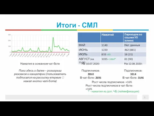 Итоги - СМЛ На 10.07.2020: Подписчиков: 2850 В чат-боте: 2695 На 12.08.2020: