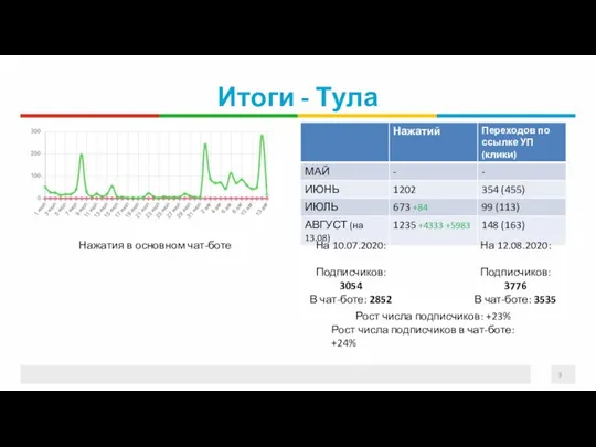 Итоги - Тула На 10.07.2020: Подписчиков: 3054 В чат-боте: 2852 На 12.08.2020: