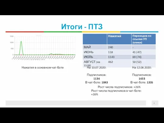 Итоги - ПТЗ На 10.07.2020: Подписчиков: 1134 В чат-боте: 1043 На 12.08.2020: