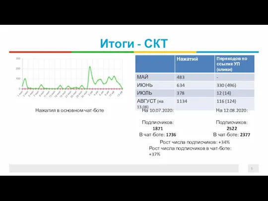 Итоги - СКТ На 10.07.2020: Подписчиков: 1871 В чат-боте: 1736 На 12.08.2020: