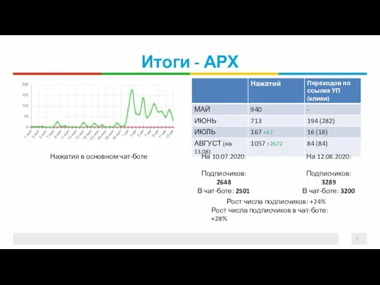 Итоги - АРХ На 10.07.2020: Подписчиков: 2648 В чат-боте: 2501 На 12.08.2020: