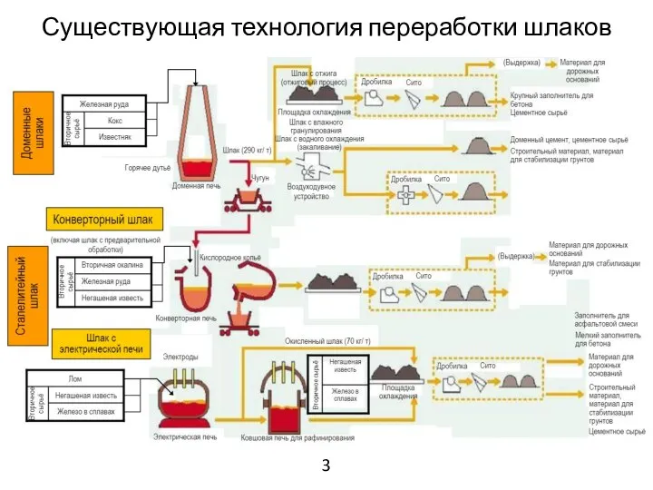 Существующая технология переработки шлаков 3