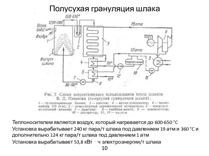 Полусухая грануляция шлака Теплоносителем является воздух, который нагревается до 600-650 °C Установка