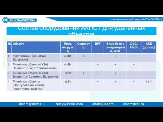 incomsystem.ru tastysystems.com abakplus.com incomsteel.ru Состав оборудования АКПСТ для удаленных объектов Научно-инженерный центр