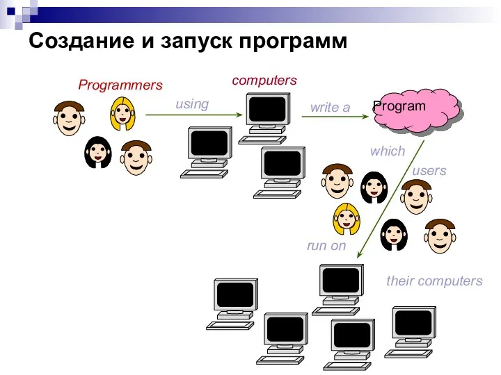 Programmers which their computers using computers run on Program users write a Создание и запуск программ