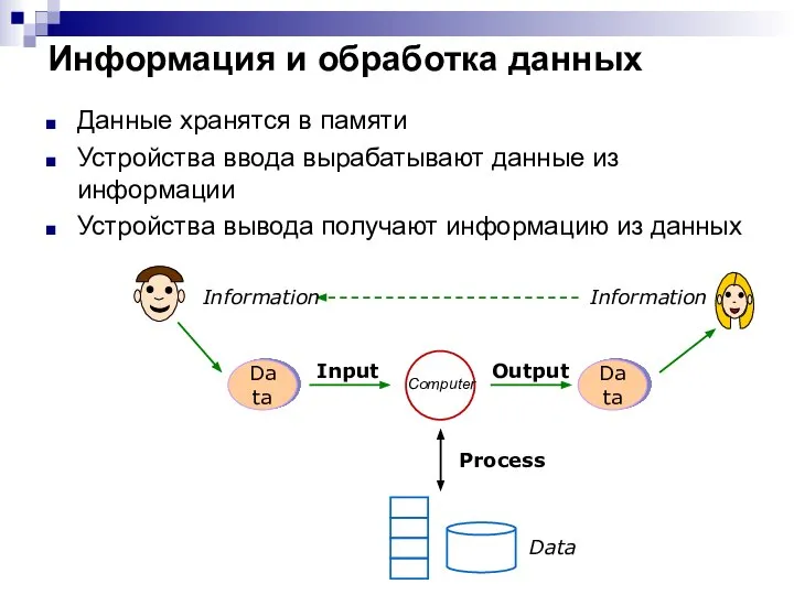 Информация и обработка данных Данные хранятся в памяти Устройства ввода вырабатывают данные