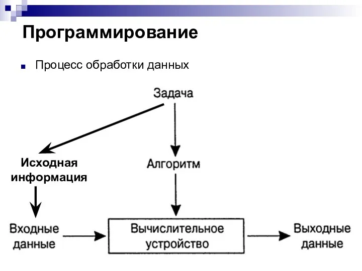 Программирование Процесс обработки данных