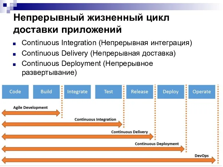 Непрерывный жизненный цикл доставки приложений Continuous Integration (Непрерывная интеграция) Continuous Delivery (Непрерывная
