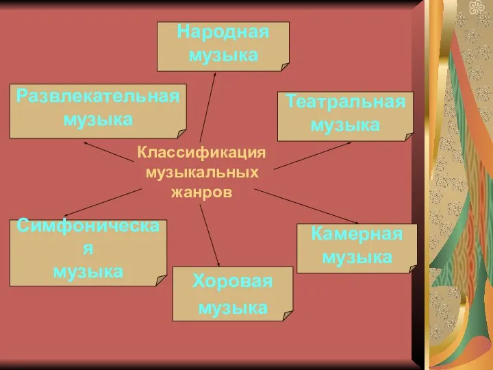 Классификация музыкальных жанров Развлекательная музыка Народная музыка Симфоническая музыка Хоровая музыка Камерная музыка Театральная музыка