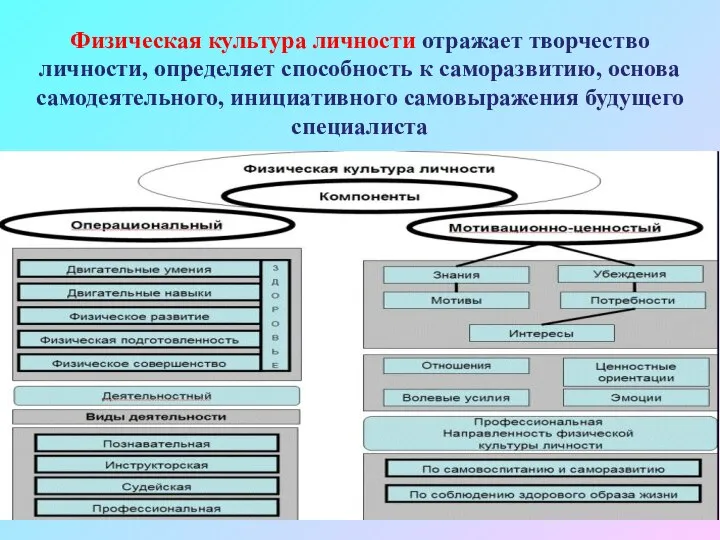 Физическая культура личности отражает творчество личности, определяет способность к саморазвитию, основа самодеятельного, инициативного самовыражения будущего специалиста