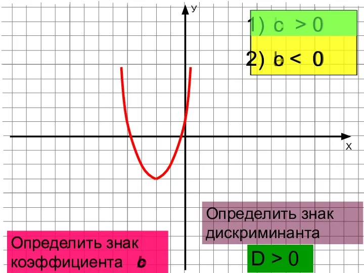 Х У Определить знак коэффициента а a > 0 a Определить знак