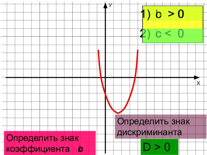 Х У Определить знак коэффициента а a > 0 a Определить знак