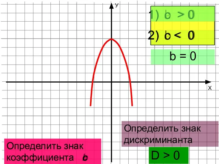 Х У Определить знак коэффициента а a > 0 a Определить знак